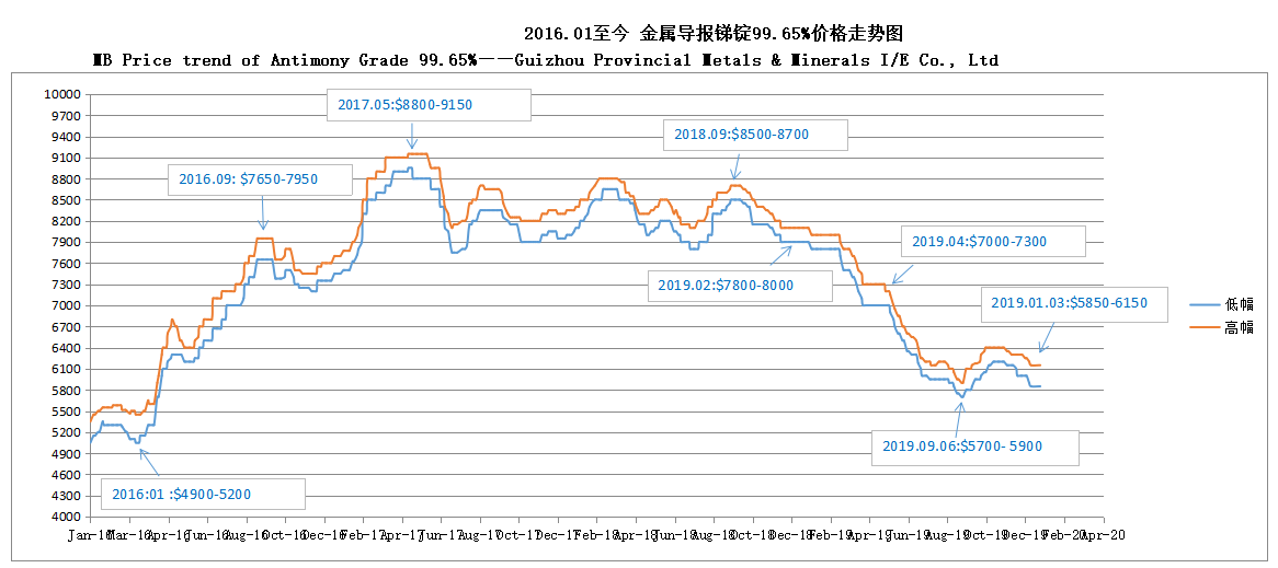 mb Ценовой тренд сурьмы 99,65% 20200106 —— Гуйчжоу провинциальные металлы и минералы, I / E Co., Ltd