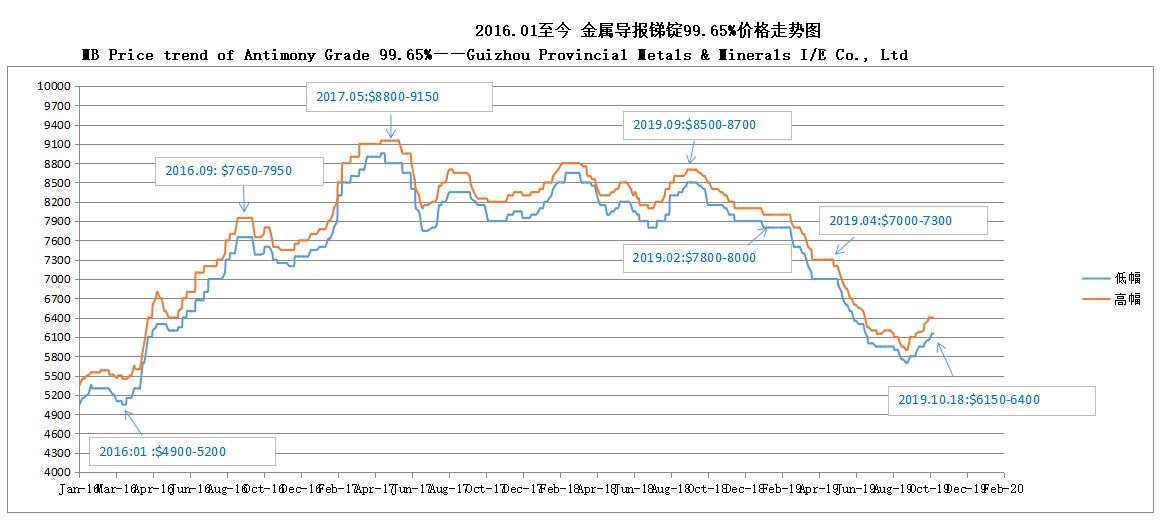 mb Ценовой тренд сурьмы 99,65% 191021 —— Гуйчжоу провинциальные металлы и минералы I / E Co., Ltd
