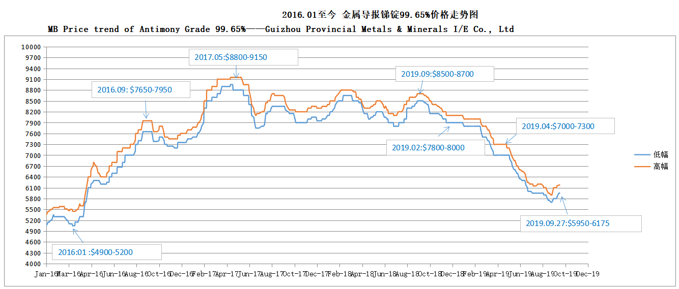 mb Ценовой тренд сурьмы 99,65% 190927 —— Гуйчжоу провинциальные металлы и минералы, I / E Co., Ltd