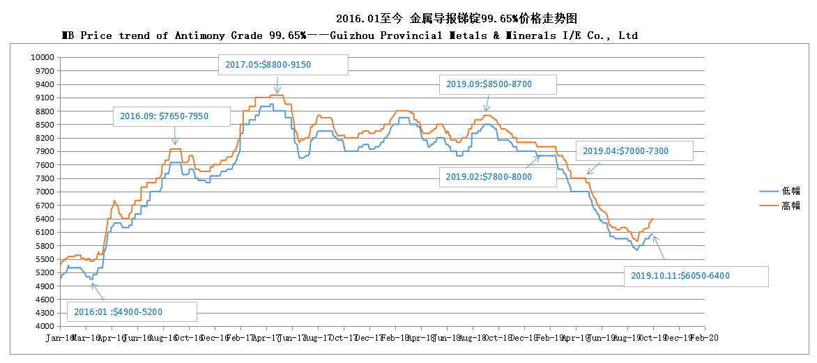 mb Ценовой тренд сурьмы 99,65% - Гуйчжоу провинциальные металлы и минералы I / E Co., ООО