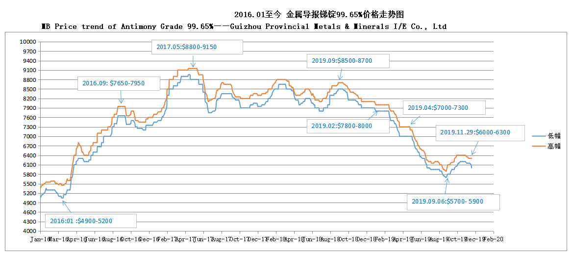 mb Ценовой тренд сурьмы 99,65% 191202 —— Гуйчжоу провинциальные металлы и минералы, I / E Co., Ltd