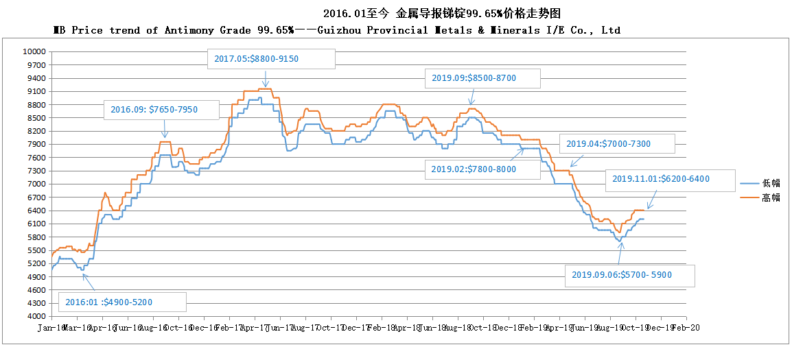 mb Ценовой тренд сурьмы 99,65% 191104 —— Гуйчжоу провинциальные металлы и минералы, I / E Co., Ltd
