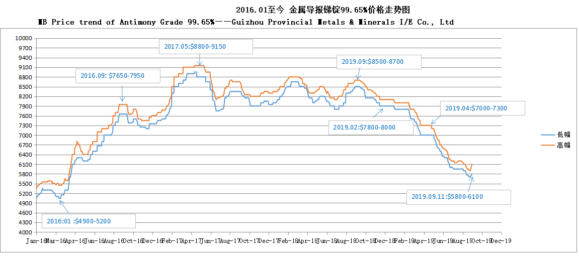 mb Ценовой тренд сурьмы 99,65% 190912 —— Гуйчжоу провинциальные металлы и минералы i / e co., ltd